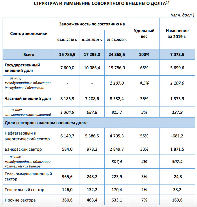 Курс в узбекистане на сегодня. Внешний долг Узбекистана на 2020 год в долларах. Внешний долг Узбекистана на 2020. Внешние долги Узбекистана по годам. Внешний долг Узбекистана на 2019.